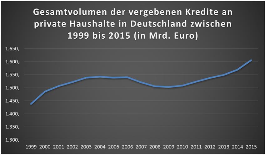 Gesamtvolumen der vergebenen Kredite an private Haushalte in Deutschland zwischen 1999 bis 2015 / Quelle: http://www.bundesbank.de/Navigation/DE/Statistiken/Zeitreihen_Datenbanken/Makrooekonomische_Zeitreihen/its_details_value_node.html?tsId=BBK01.CEF4J0&listId=www_v1f_14vb 